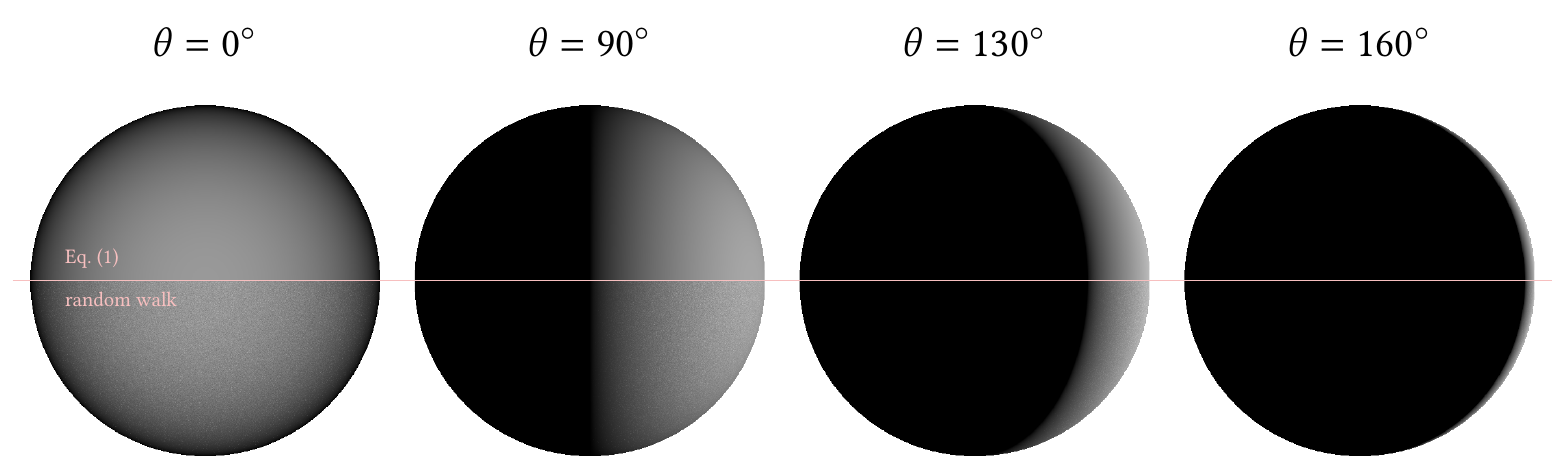 First row of Figure 8: Closed-form BRDF and random-walk comparisons under directional illumination at 0, 90, 130, and 160 degrees.