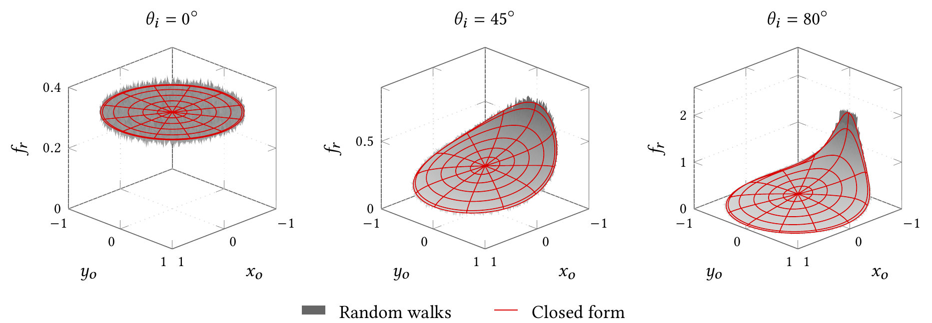 Figure 7: Random-walk histograms and the closed-form BRDF for incident angles of 0, 45, and 80 degrees.